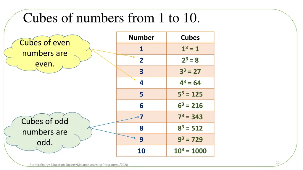 cubes of numbers from 1 to 10