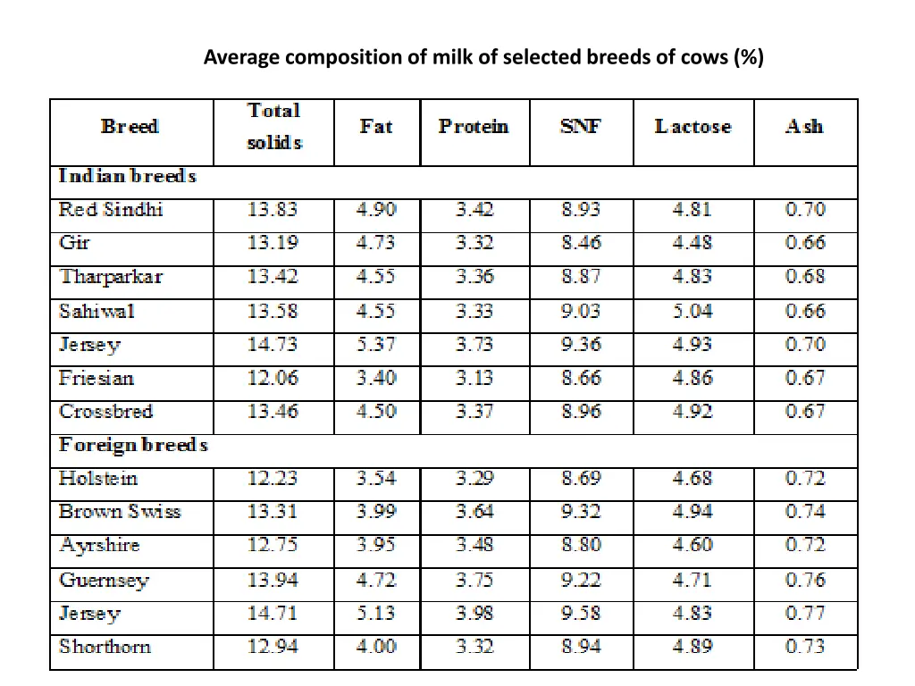 average composition of milk of selected breeds