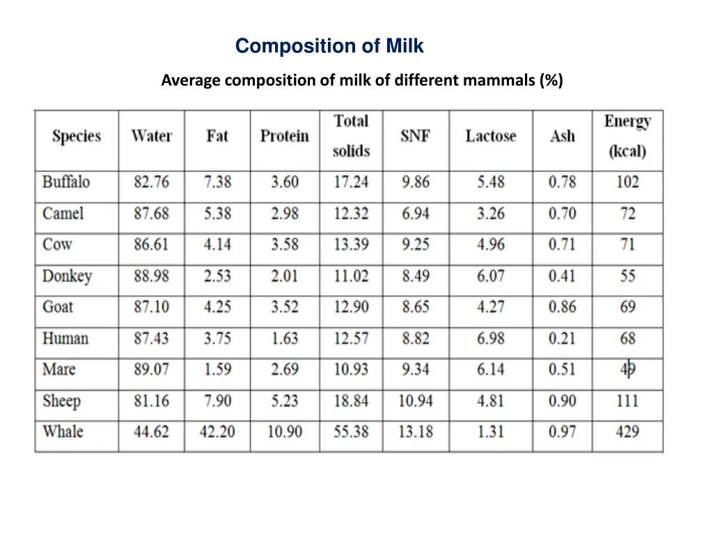 composition of milk