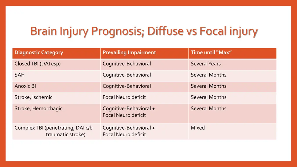 brain injury prognosis diffuse vs focal injury