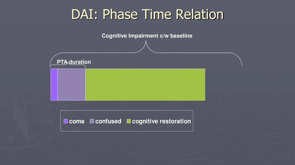 dai phase time relation