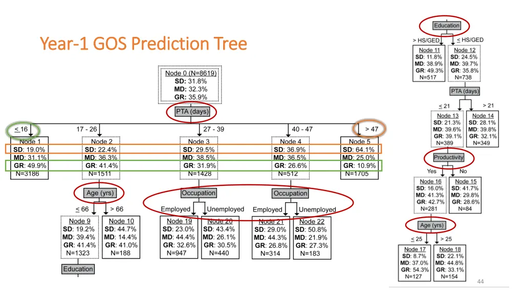 year year 1 gos prediction tree 1 gos prediction