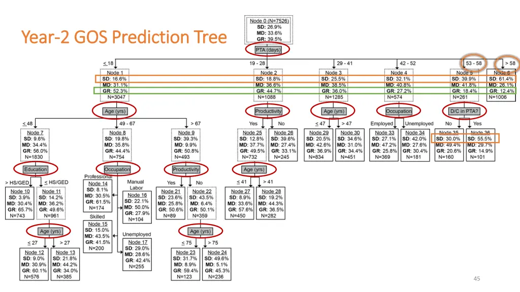 year year 2 gos prediction tree 2 gos prediction 1