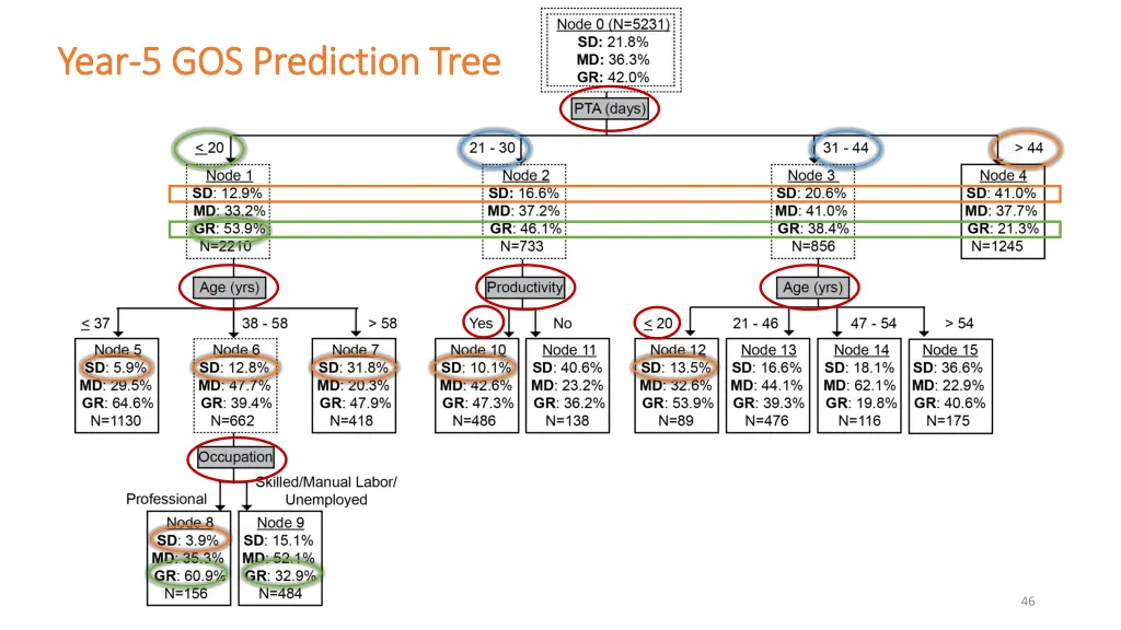 year year 5 gos prediction tree 5 gos prediction