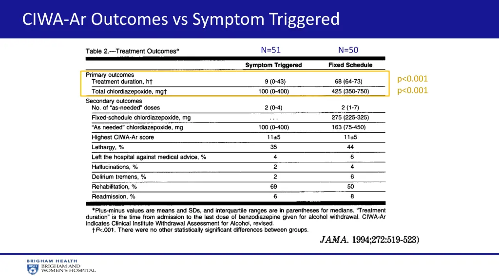 ciwa ar outcomes vs symptom triggered