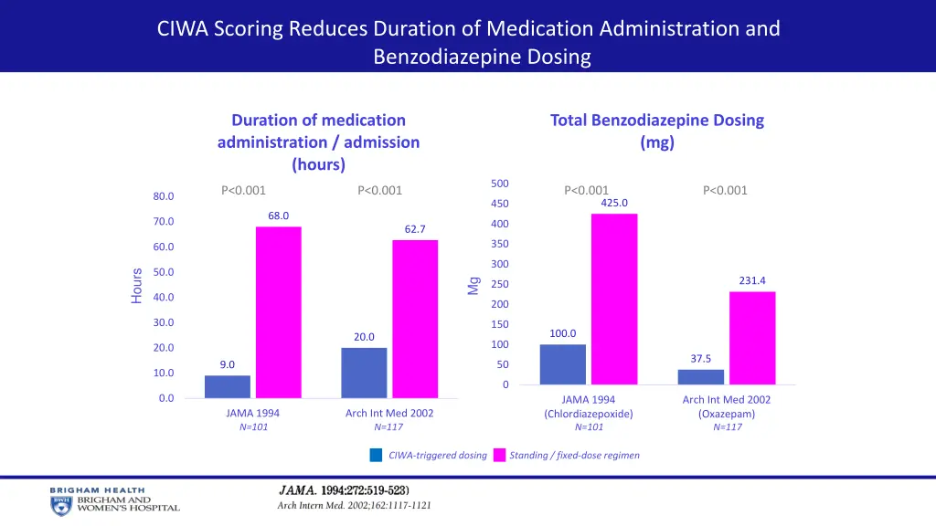 ciwa scoring reduces duration of medication