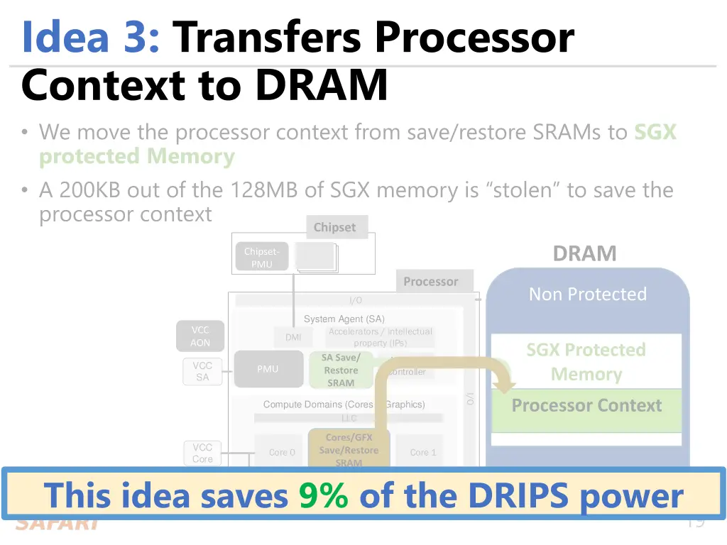 idea 3 transfers processor context to dram 1