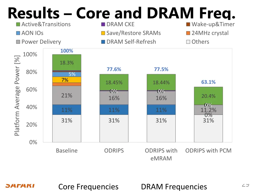 results core and dram freq active transitions