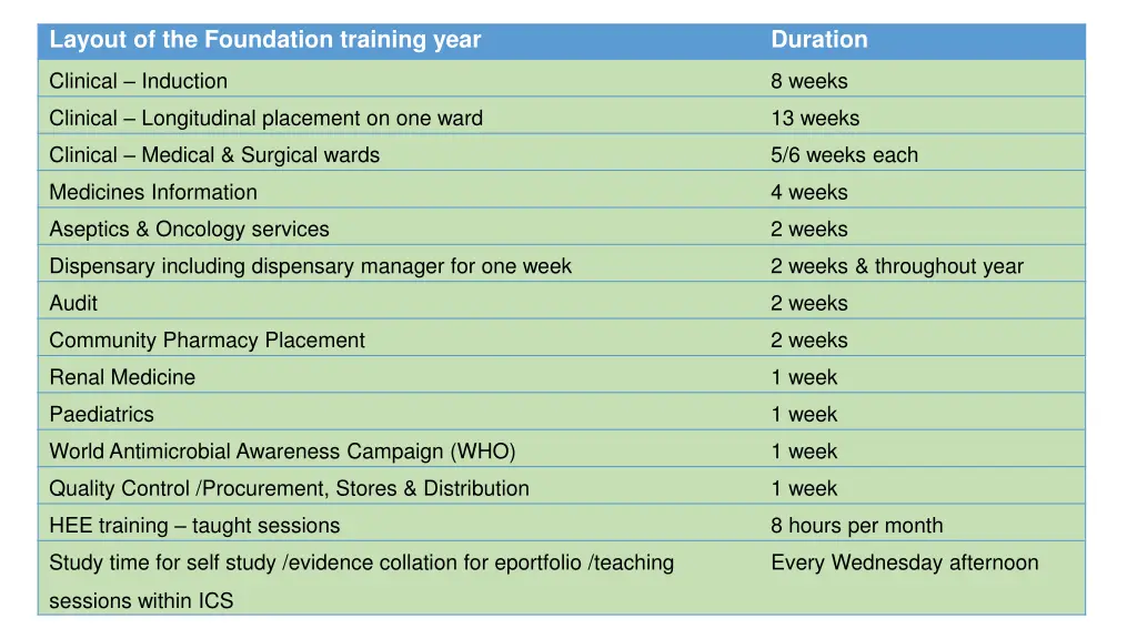 layout of the foundation training year