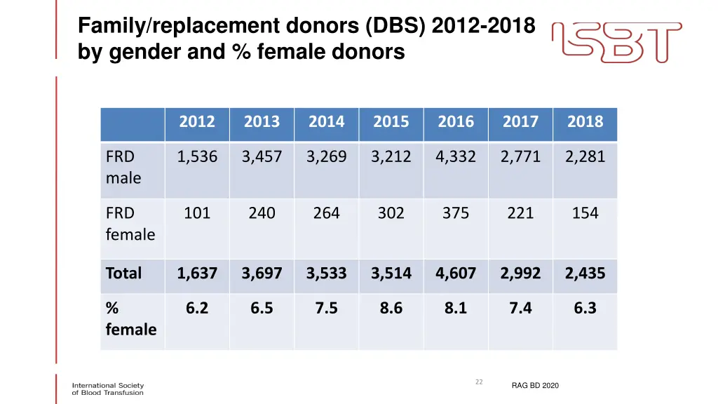 family replacement donors dbs 2012 2018 by gender 1