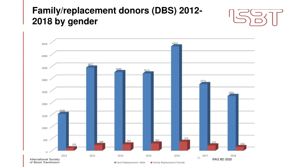 family replacement donors dbs 2012 2018 by gender