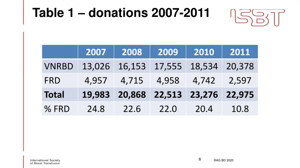 table 1 donations 2007 2011