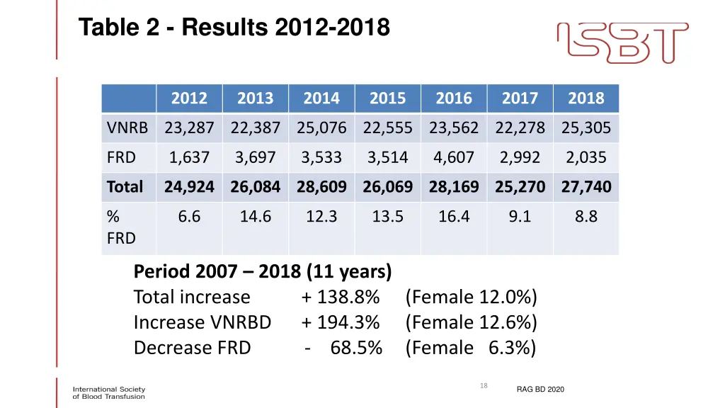 table 2 results 2012 2018