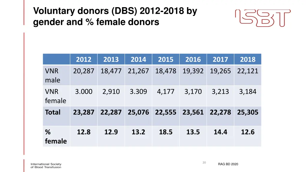 voluntary donors dbs 2012 2018 by gender 1