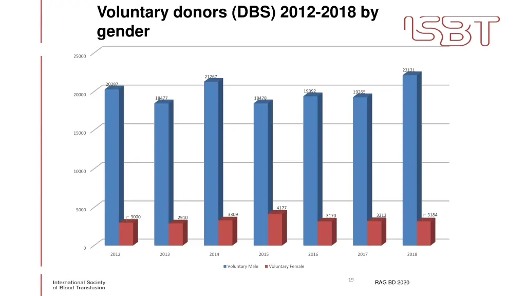 voluntary donors dbs 2012 2018 by gender