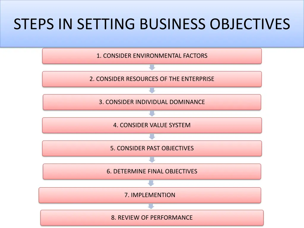 steps in setting business objectives