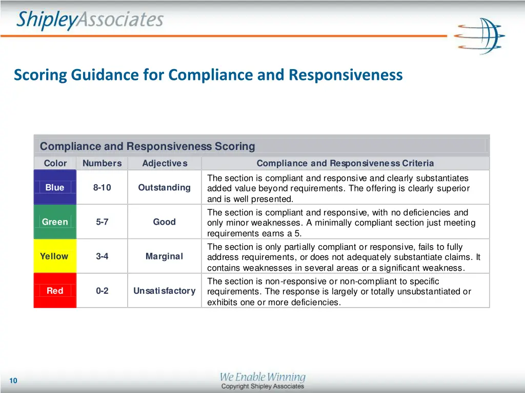 scoring guidance for compliance and responsiveness