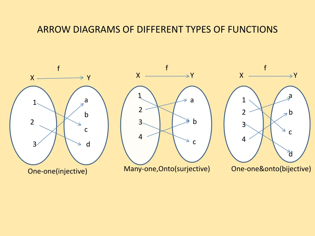 arrow diagrams of different types of functions