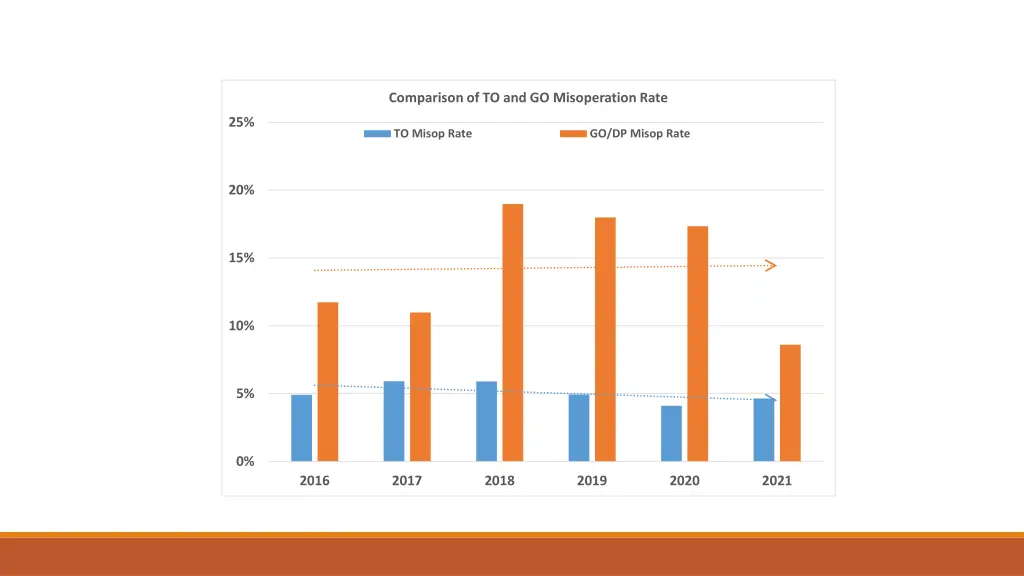 comparison of to and go misoperation rate