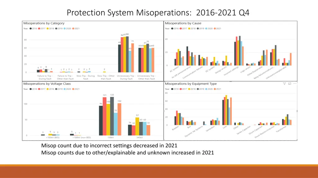 protection system misoperations 2016 2021 q4 1