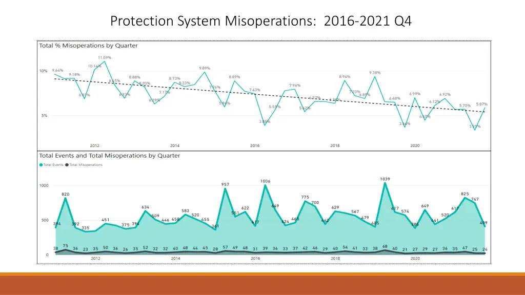 protection system misoperations 2016 2021 q4 2