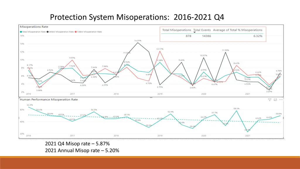 protection system misoperations 2016 2021 q4