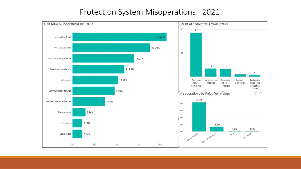 protection system misoperations 2021