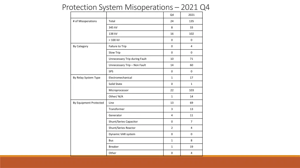 protection system misoperations 2021 q4