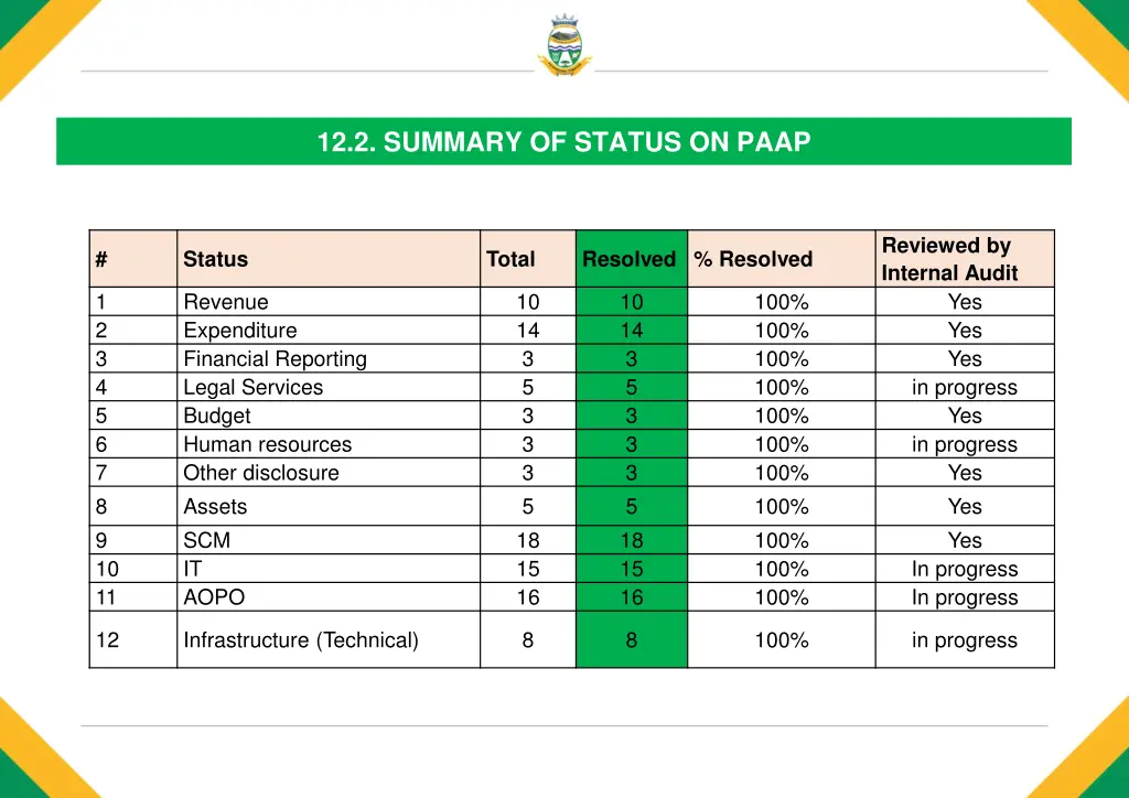 12 2 summary of status on paap