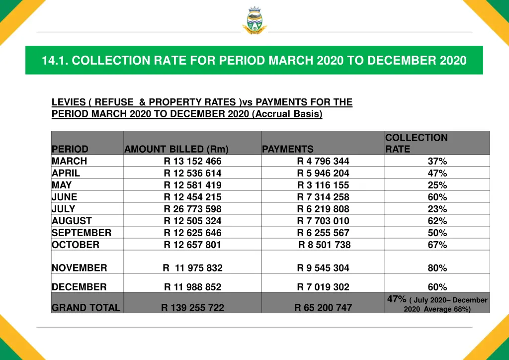 14 1 collection rate for period march 2020