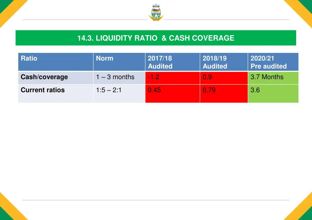 14 3 liquidity ratio cash coverage