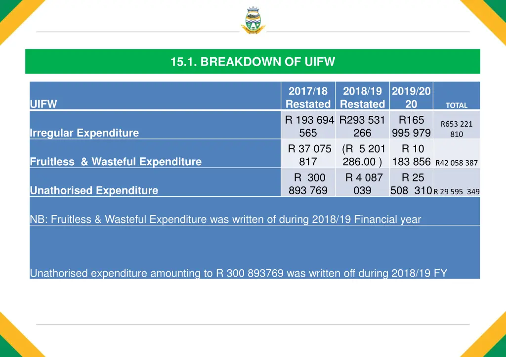 15 1 breakdown of uifw