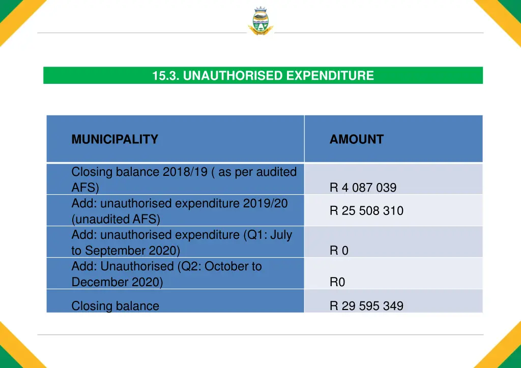 15 3 unauthorised expenditure