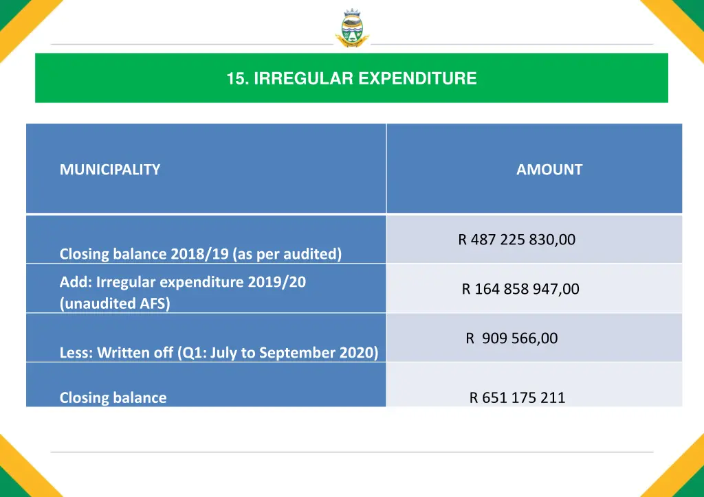 15 irregular expenditure