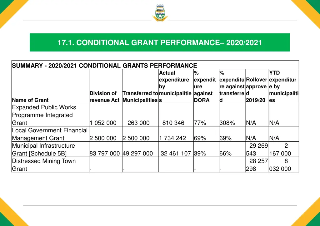 17 1 conditional grant performance 2020 2021