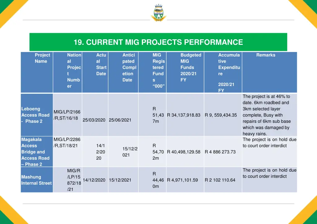 19 current mig projects performance