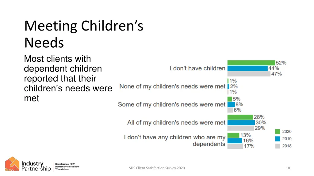 meeting children s needs most clients with