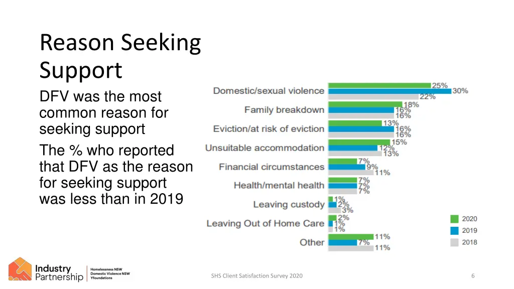 reason seeking support dfv was the most common