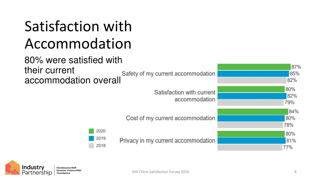 satisfaction with accommodation 80 were satisfied