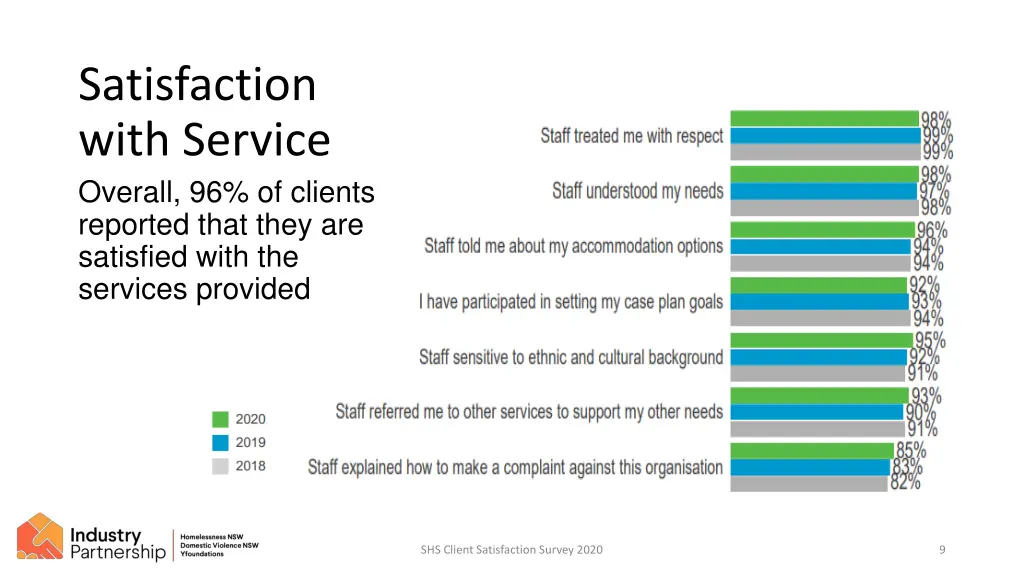 satisfaction with service overall 96 of clients