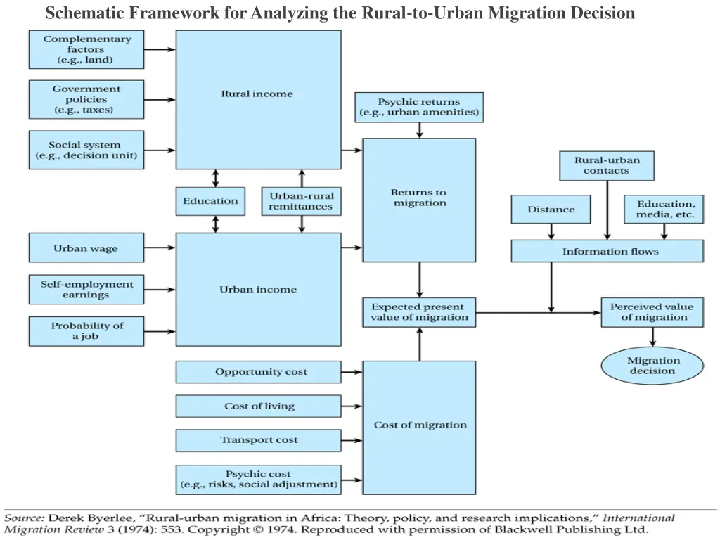 schematic framework for analyzing the rural