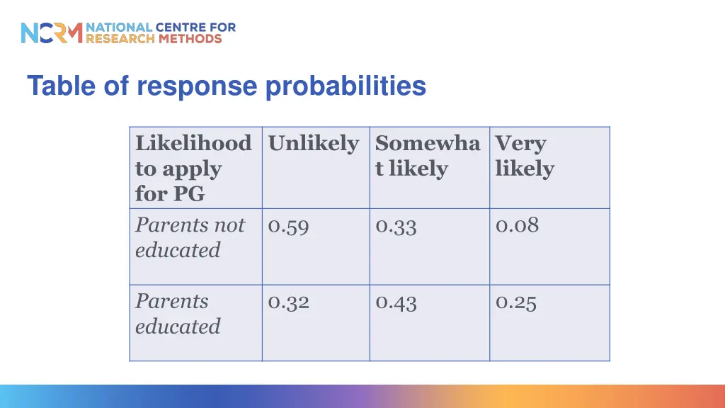 table of response probabilities