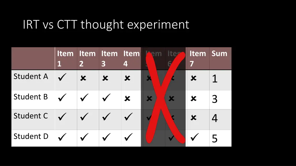 irt vs ctt thought experiment 1