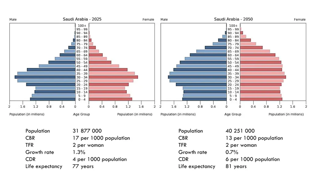 population cbr tfr growth rate cdr life expectancy 1