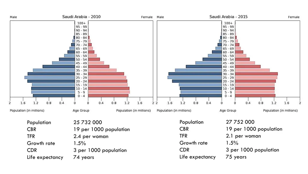 population cbr tfr growth rate cdr life expectancy