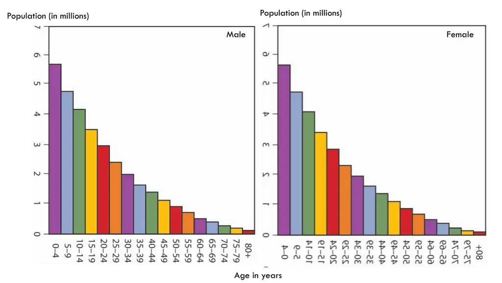 population in millions