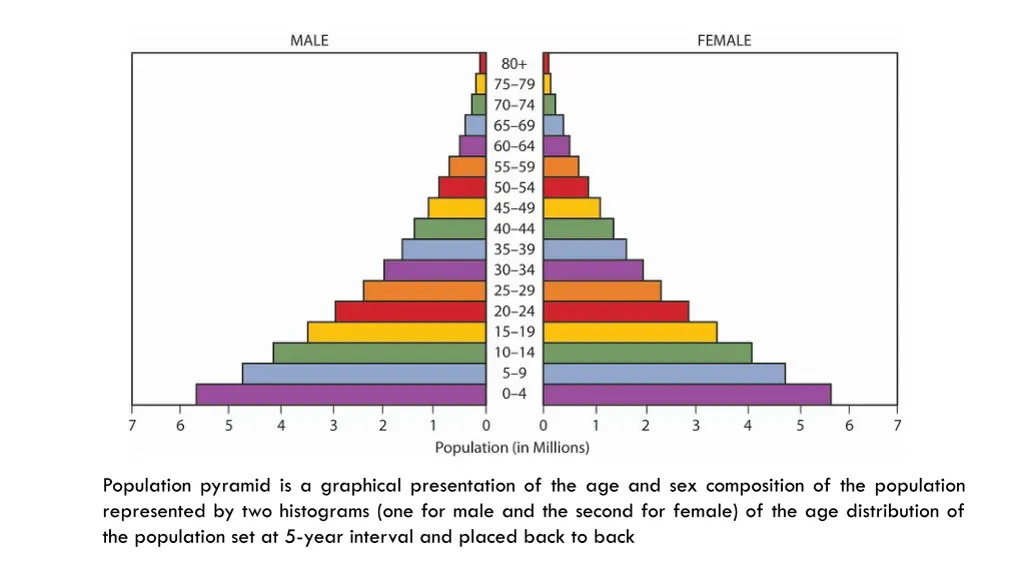 population pyramid is a graphical presentation