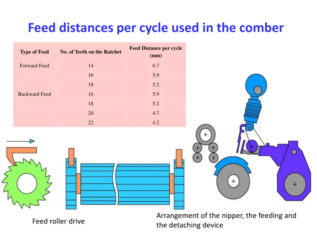 feed distances per cycle used in the comber