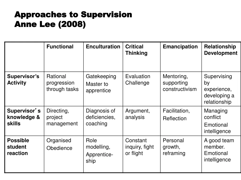 approaches to supervision approaches