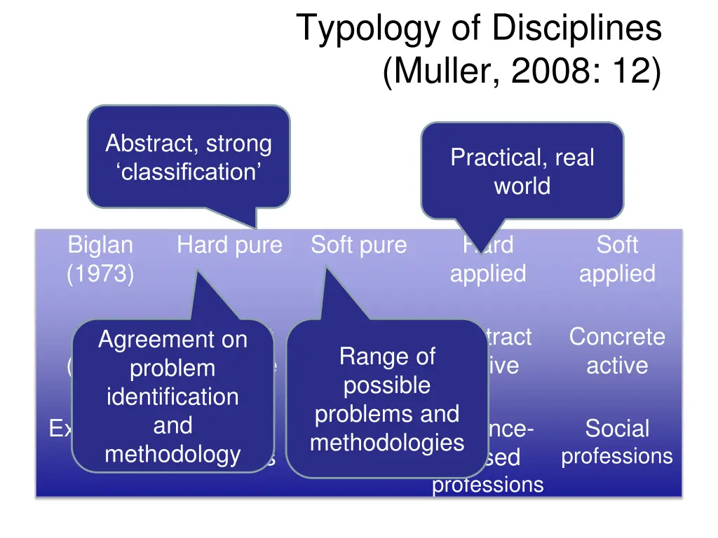 typology of disciplines muller 2008 12